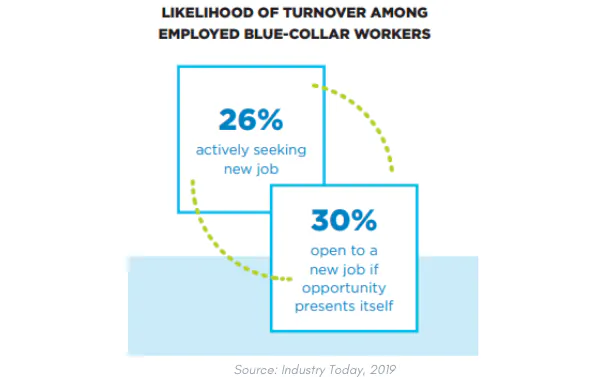 howfm-blue-collar-employee-turnover-rate