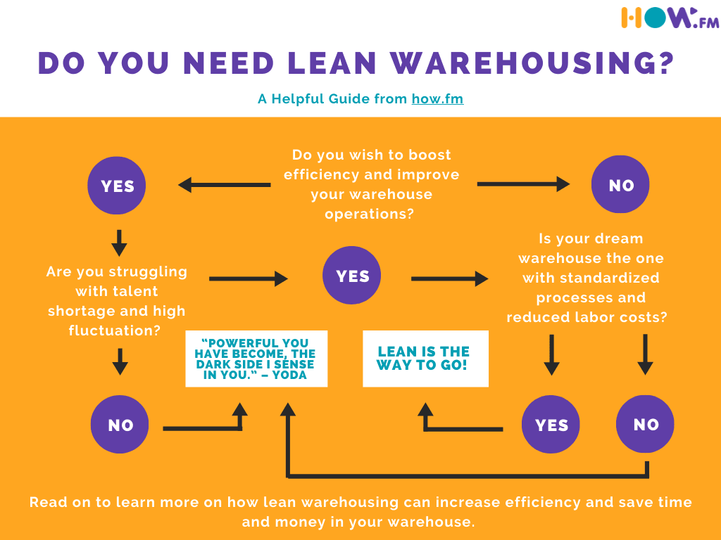 Lean-Warehousing-flowchart