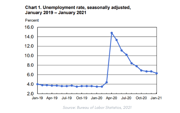 how.fm-blue-collar-unemployment-rate-logistics