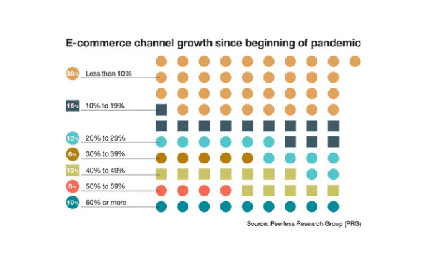 ecommerce growth 2021-how.fm