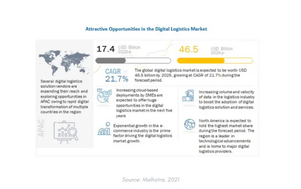 cloud computing logistics trends 2021 how.fm