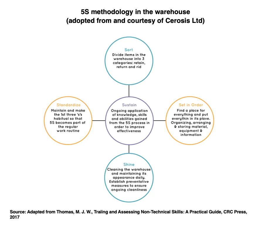 5S lean six sigma warehousing graph