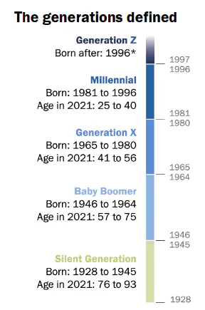 generations defined