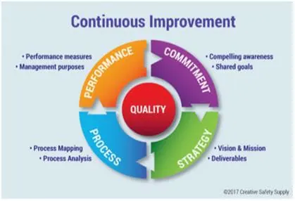 Continuous Improvement for Logistics Warehouses